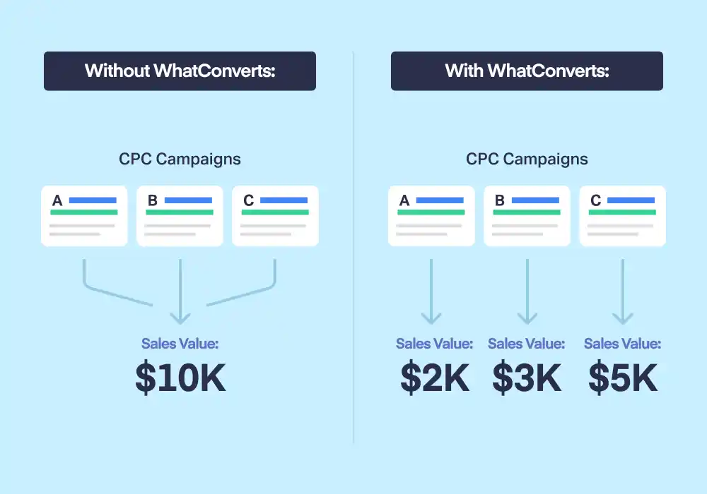 engineered media case study with vs without whatconverts